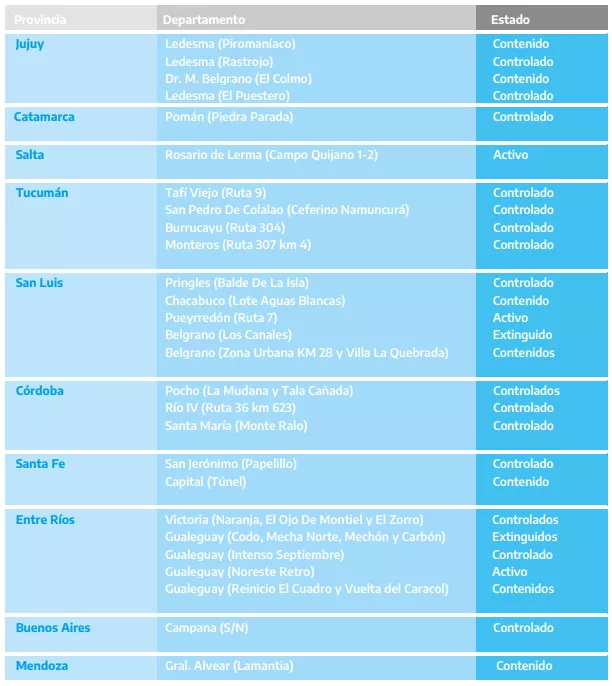 incendios en el paios