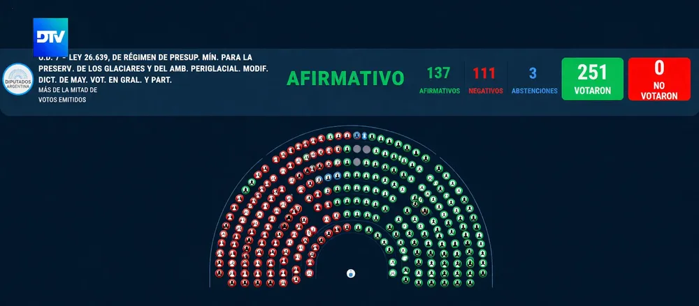 Resultados de voto en el Congreso